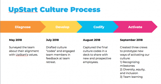 upstart culture deck process